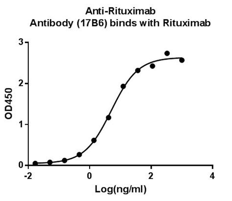 anti rituximab elisa kit for rat|RAT ANTI RITUXIMAB .